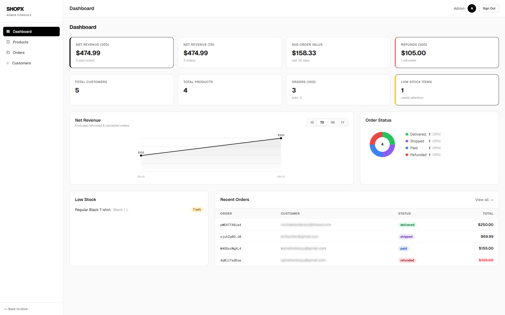 Admin Dashboard Metrics